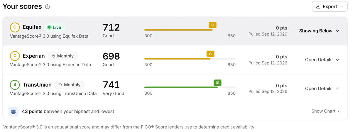 Sample credit scores in FundReadi: Equifax 712, Experian 698 and TransUnion 741, each with its VantageScore 3.0 range.